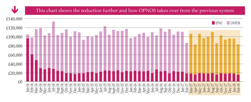 Year on year savings gained by use of ONPOS compared to previously used system