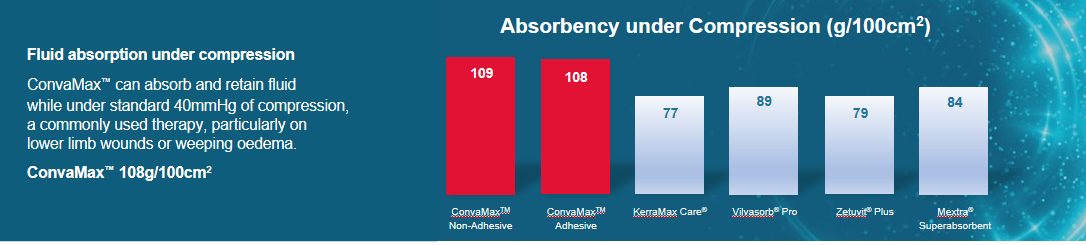 Absorbency under pressure