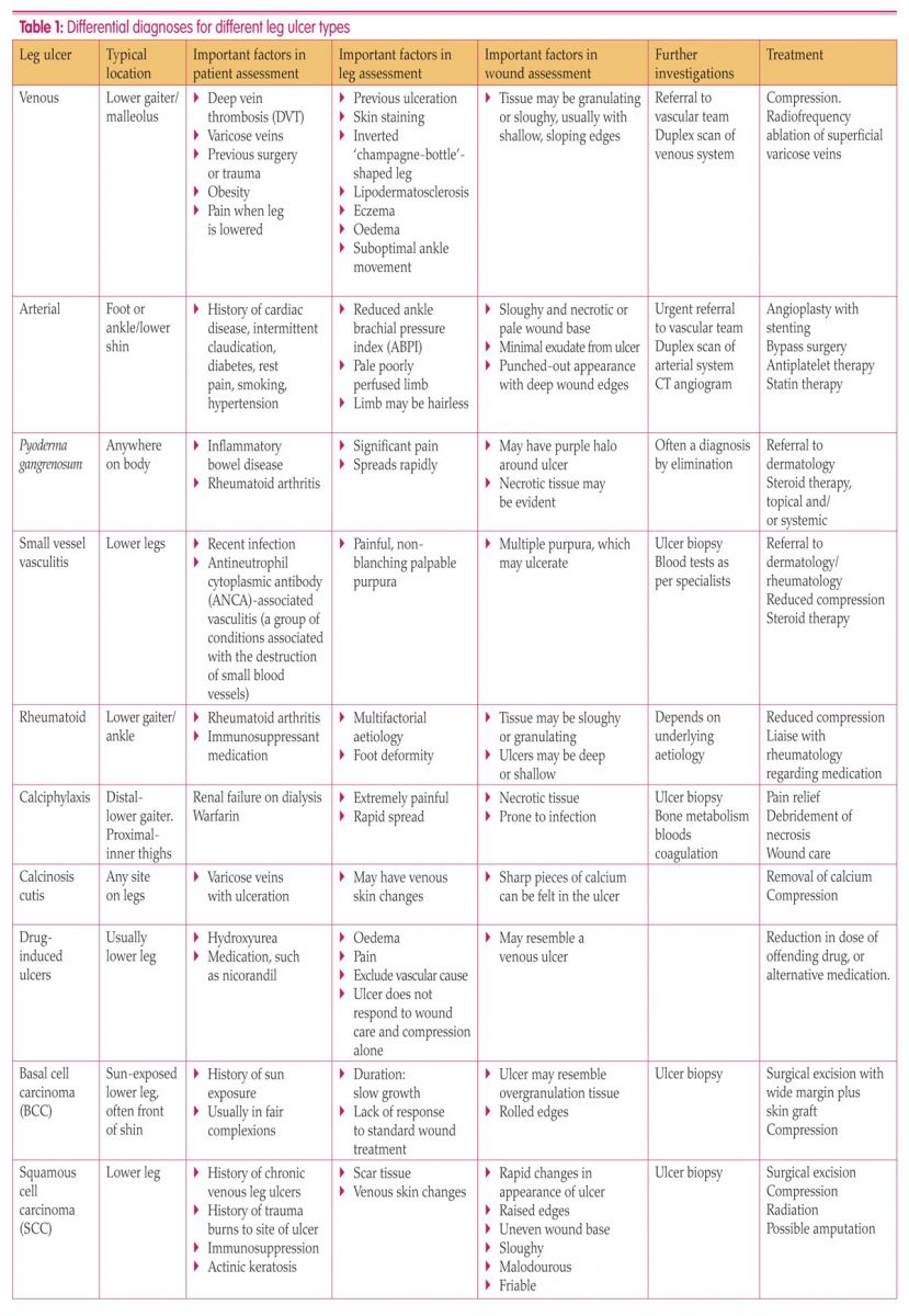 Leg Ulcer Assessment Chart