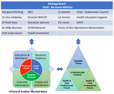 The NWCSP Board