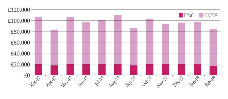 Savings gained by use of ONPOS compared to previously used system