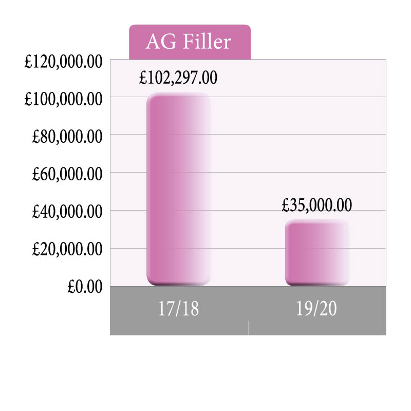 Figure 2. Reduced spend on silver fillers for 19/20 (based on first five months of 2019) compared to pre-ONPOS spend.