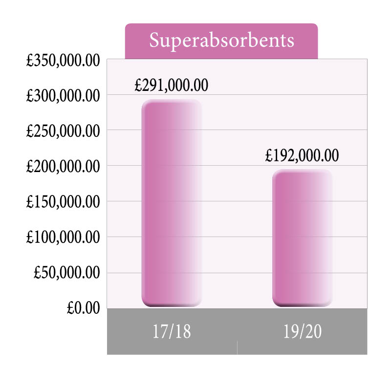 Figure 3. Reduced spend on superabsorbent wound dressings following implementation  of ONPOS.