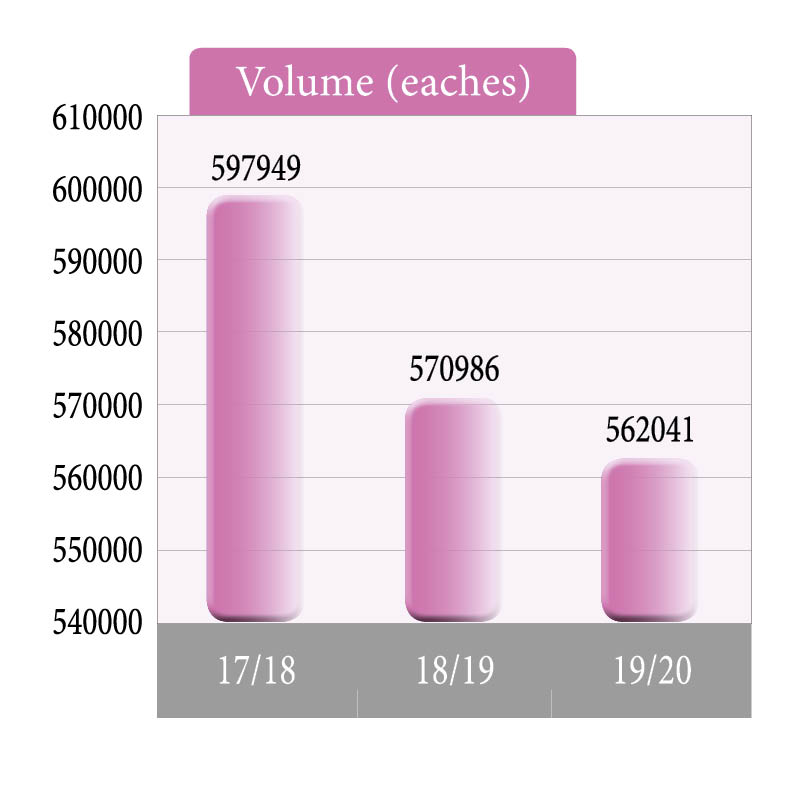 Figure 4. The volume of dressings purchased was reduced following the installation of ONPOS in 2019/20. 