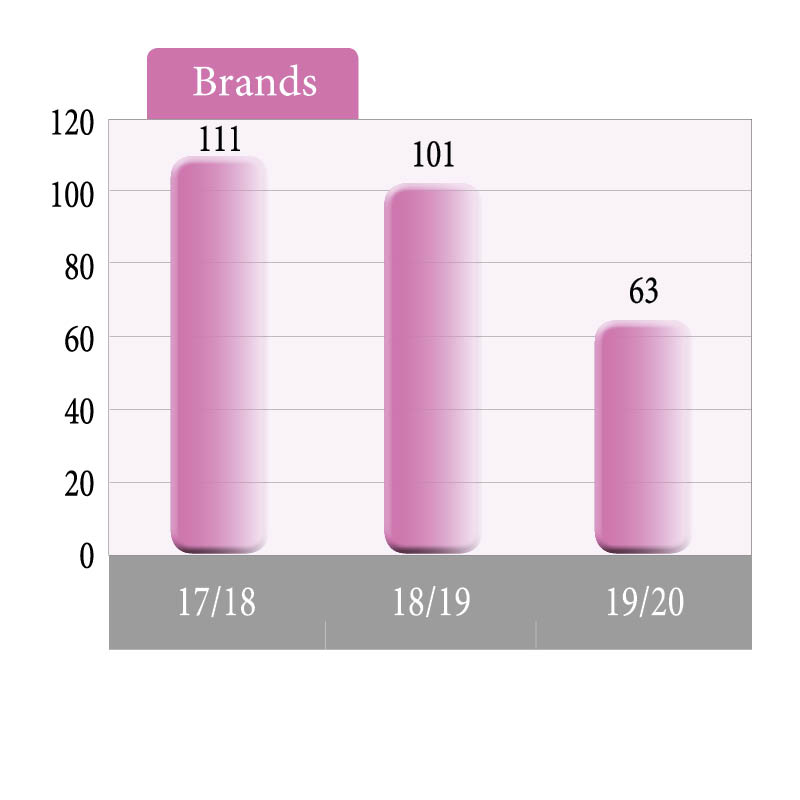 Figure 5.  The number of wound care brands included in the wound care formulary was almost halved following the use  of ONPOS.  