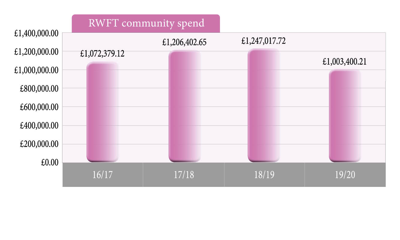 Figure 6. Predicted savings in wound care product spend in the community in 2019/20, following installation of ONPOS