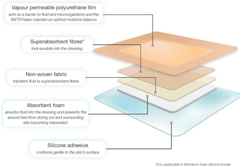 Figure 1. The five layers of Kliniderm® foam silicone