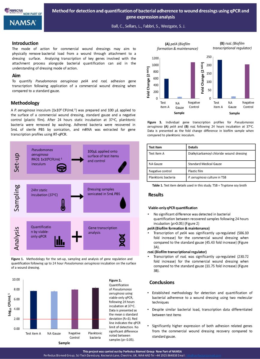 Method for detection and quantification of bacterial adherence towound dressings using qPCR and gene expression analysis