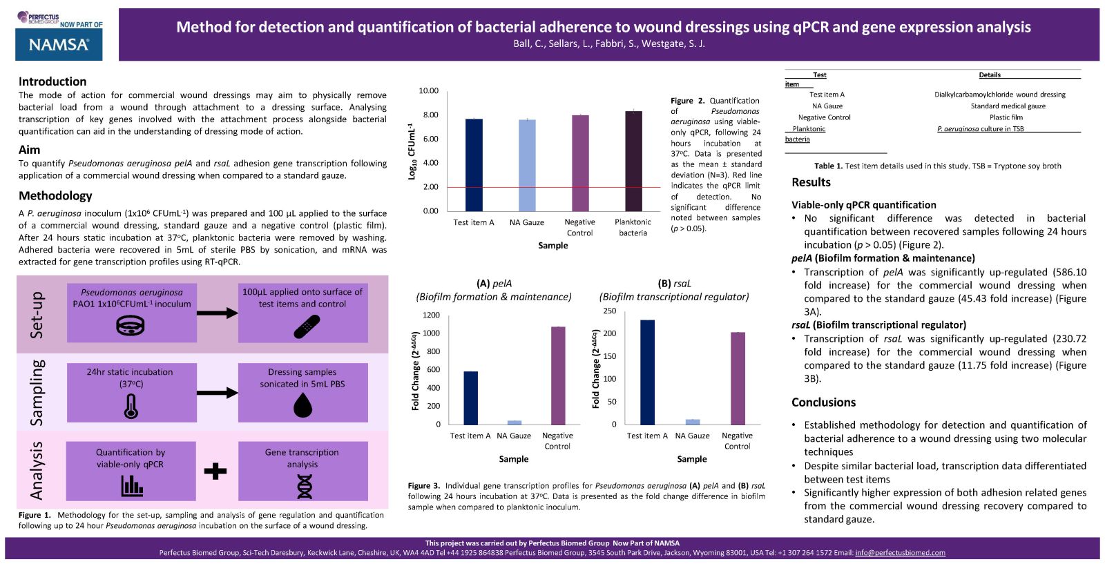 Method for detection and quantification of bacterial adherence to wound dressings using qPCR and gene expression analysis